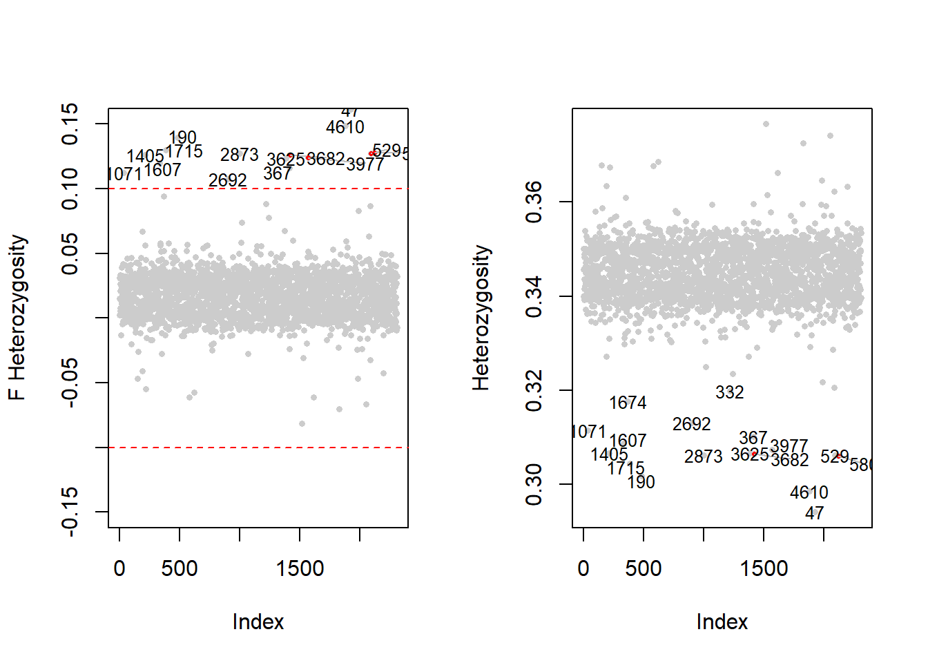 Heterozygosity computed using F statistic (left panel) and using row.summary function (right panel). The horizontal dashed line shows a suggestive value to detect individuals with outlier heterozygosity values.