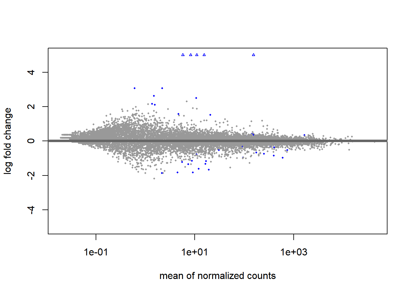 MA plot of differentital expression results