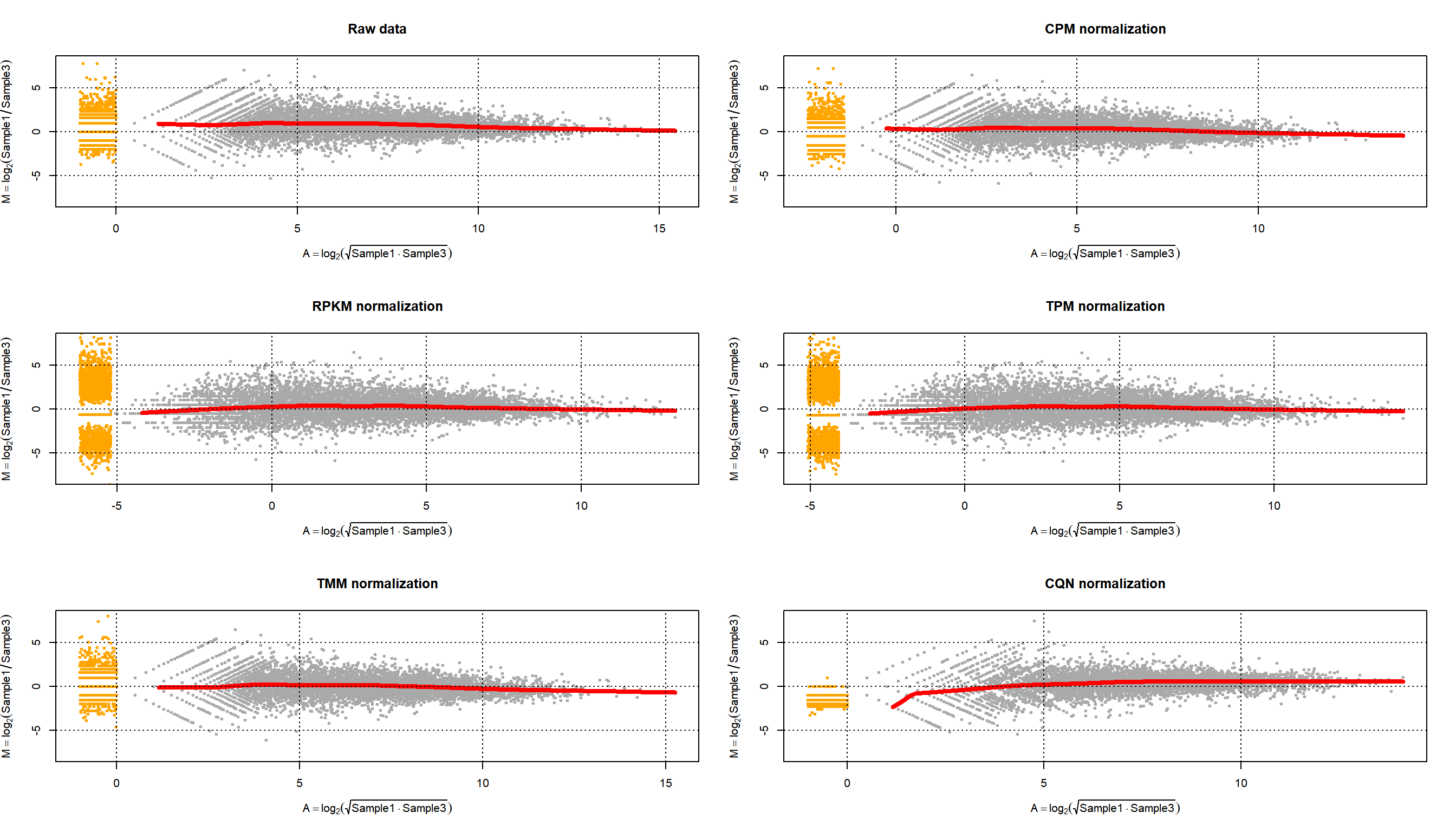 MA-plot of Pickrell data on samples 1 and 3 for raw data and normalized data using CPM, RPKM, TPM, TMM and CQN methods.