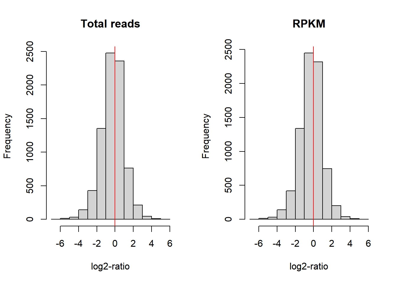 Comparison of log-ratio count intensity of samples 1 and 2 from the Pickrell dataset.