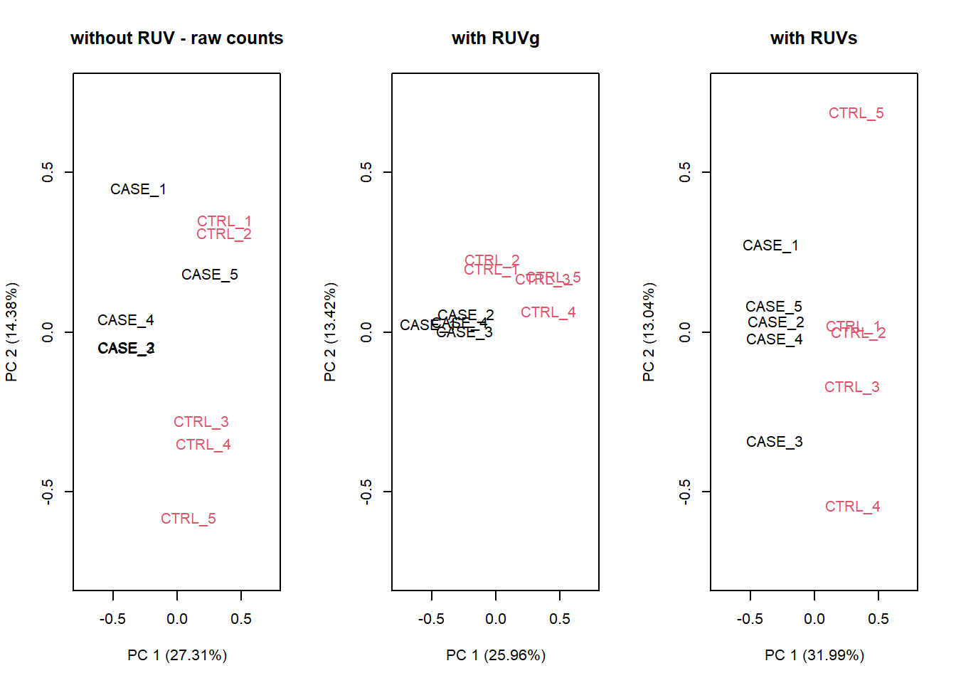 PCA results of RUVg and RUVs methods