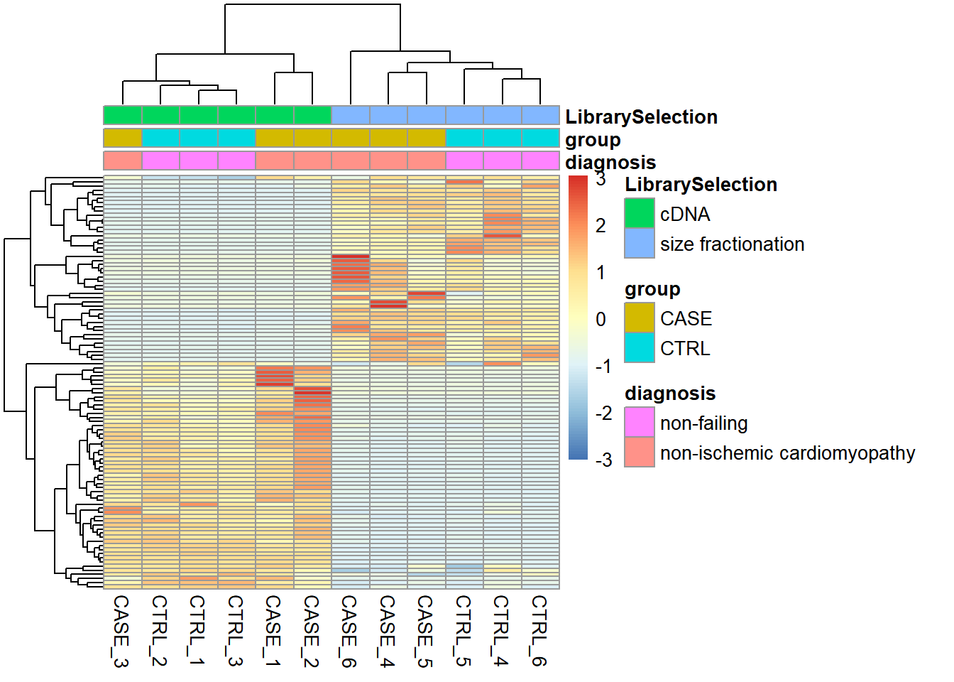 Visualizing batch effects in an experiment.