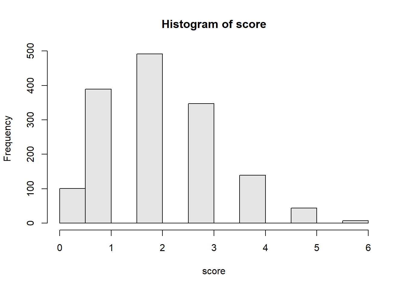 Distribution of the genetic score used to predict case/control status in the asthma example.