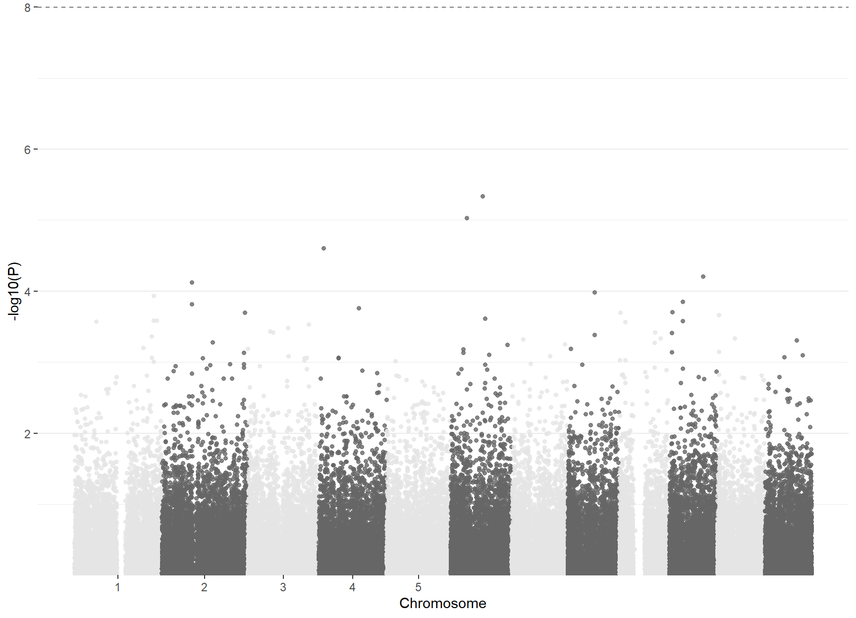 Manhattan plot of obesity GWAS data example.