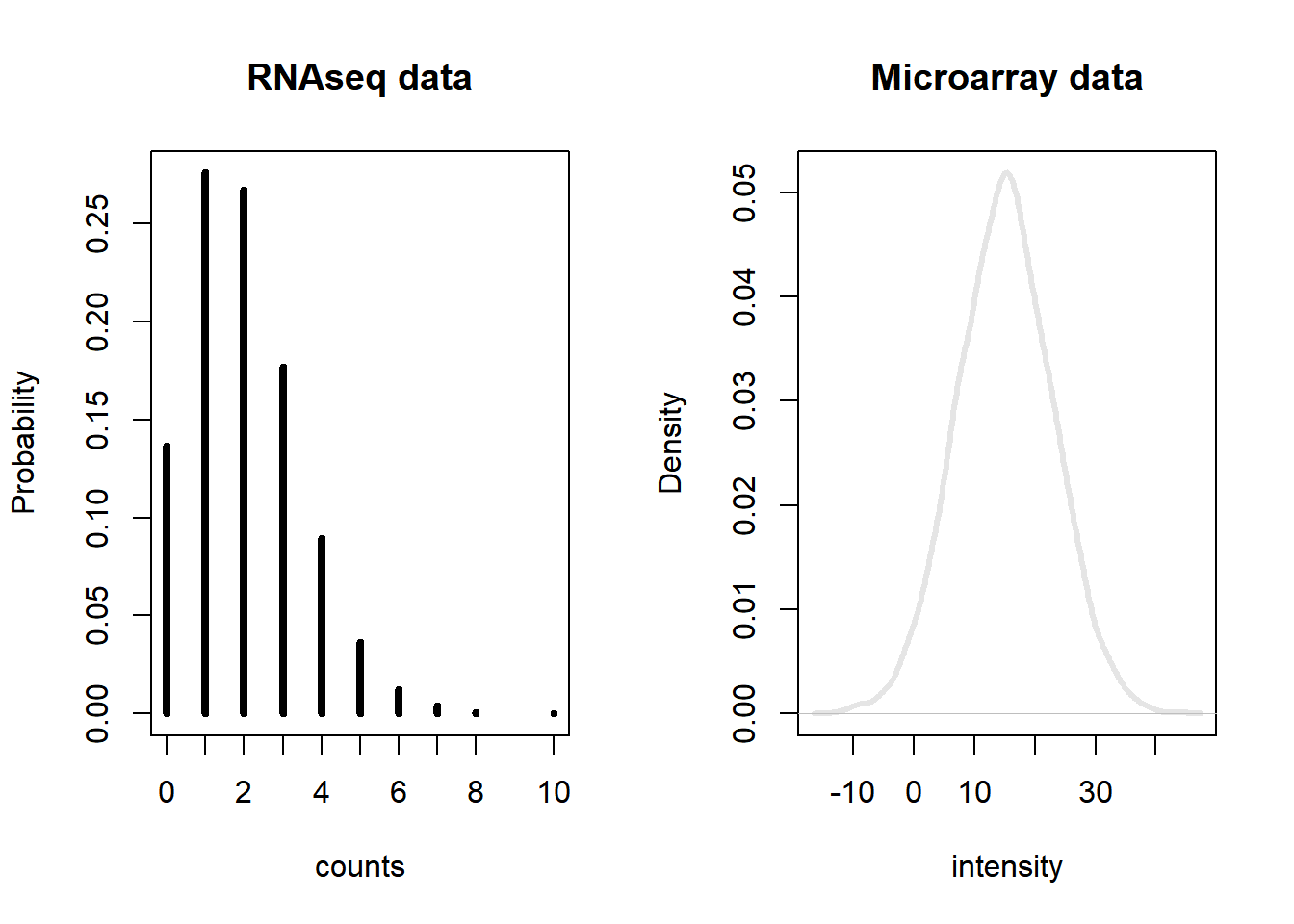 Gene expression distribution obtained from RNA-seq and microarray data from a hypothetical gene.