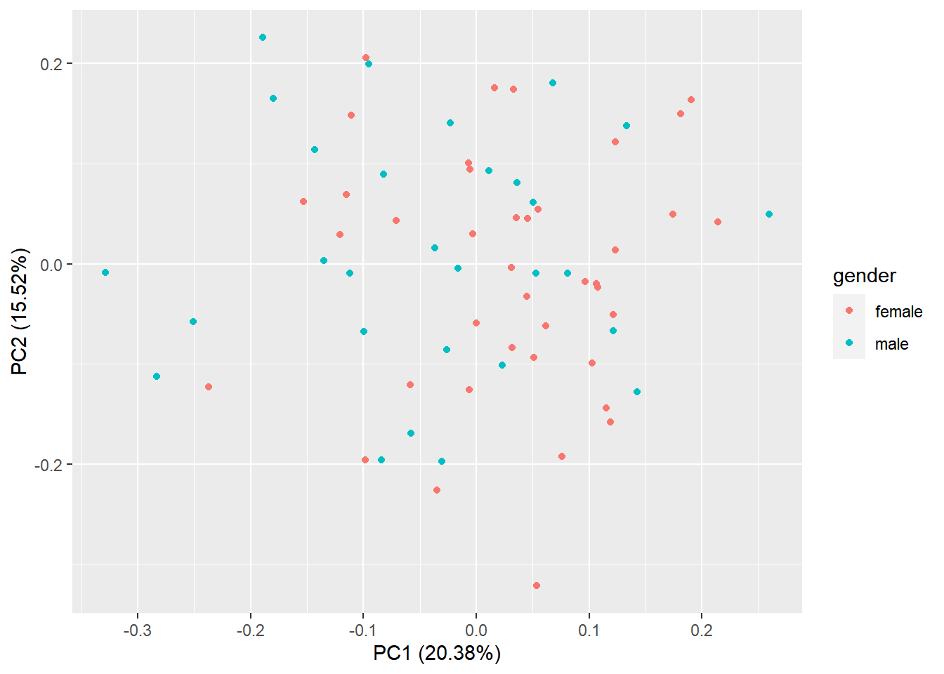 PCA plot of samples using TPM counts
