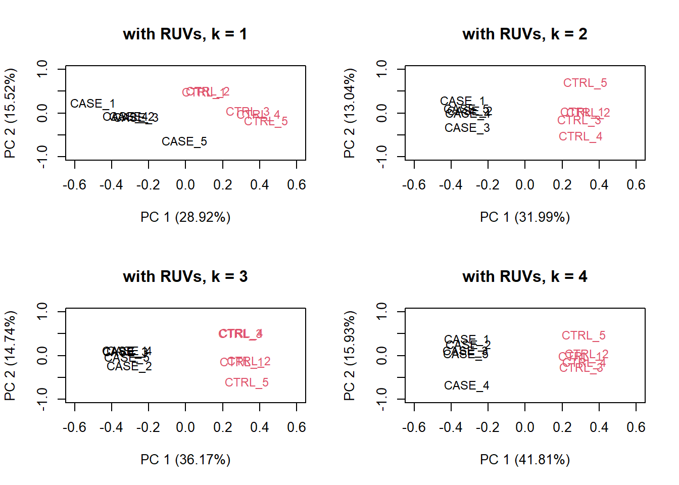 PCA plots on RUVs normalized data with varying number of covariates (k).