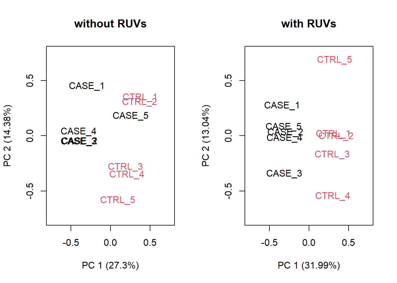 PCA plots to observe the effect of RUVs.