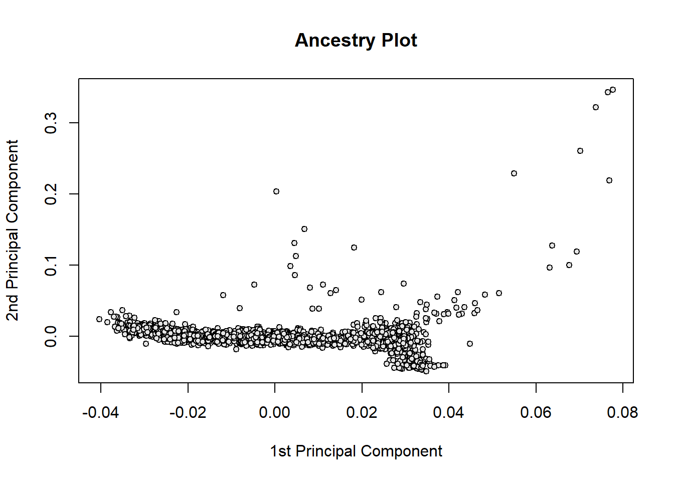1st and 2nd principal components of obesity GWAS data example.