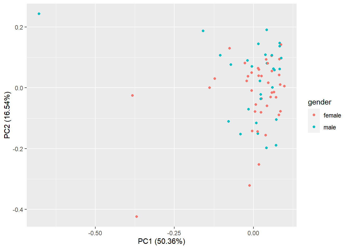 Principal component analysis plot based on top 500 most variable genes.