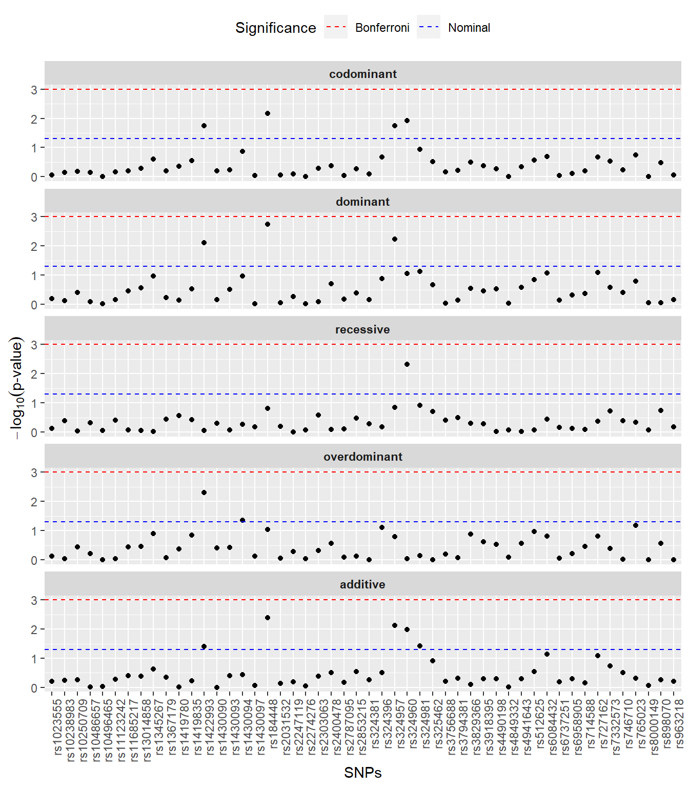 Manhattan-type plots for different genetic models. P-values in -log10 scale to assess the association between case-control status and SNPs in the asthma example.