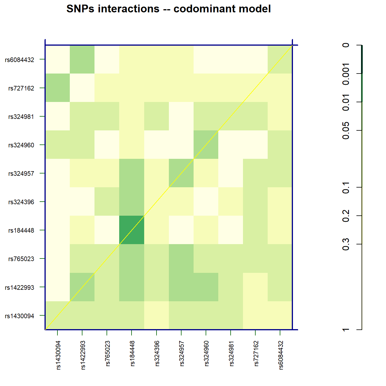 Interaction plot. Interaction plot of SNPs significant al 10\% significant level (see help of 'interactionPval'  function to see what is represented in the plot). 
