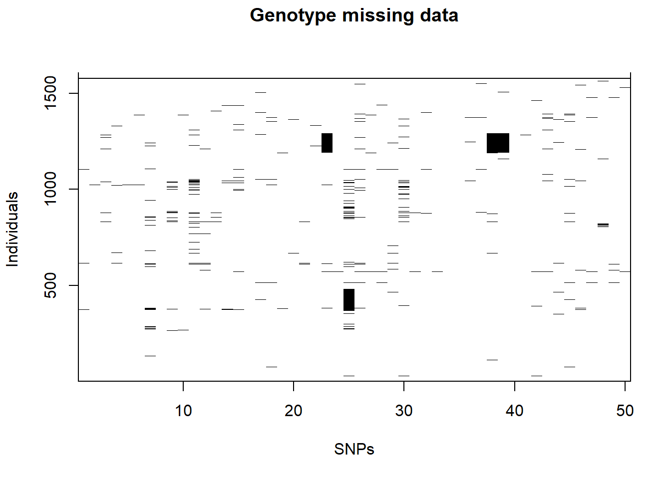 Missing genotypes. Black squares shows missing genotuype information of asthma data example.