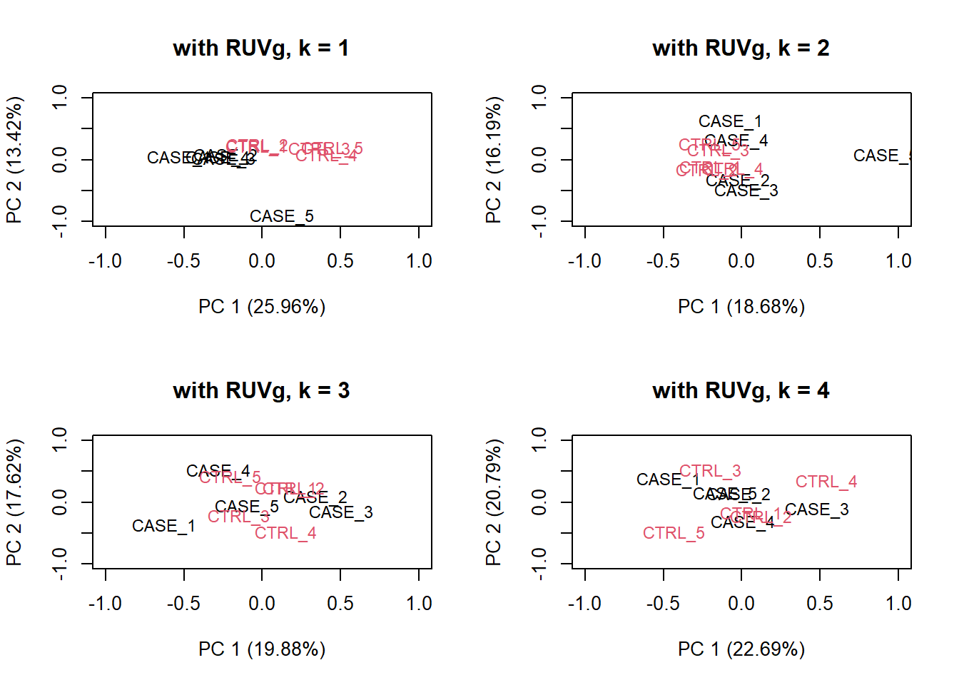 PCA plots on RUVg normalized data with varying number of covariates (k).