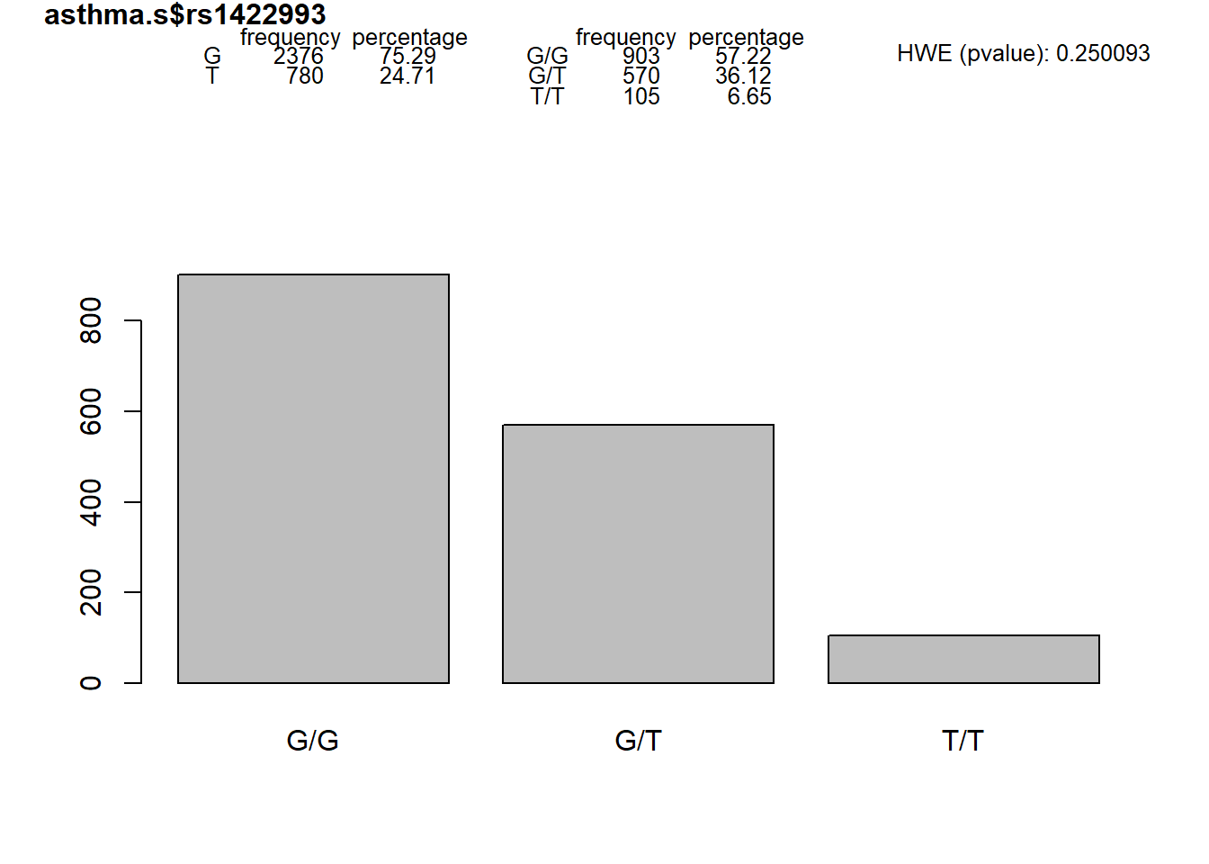 SNP summary. Bar chart showing the basic information of a given SNP