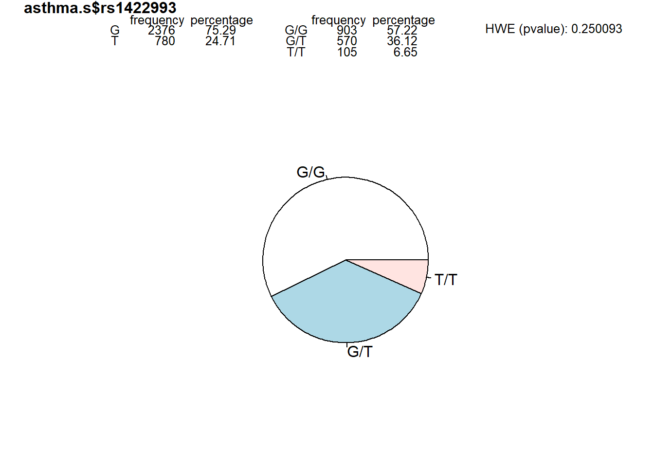 SNP summary. Pie chart showing the basic information of a given SNP