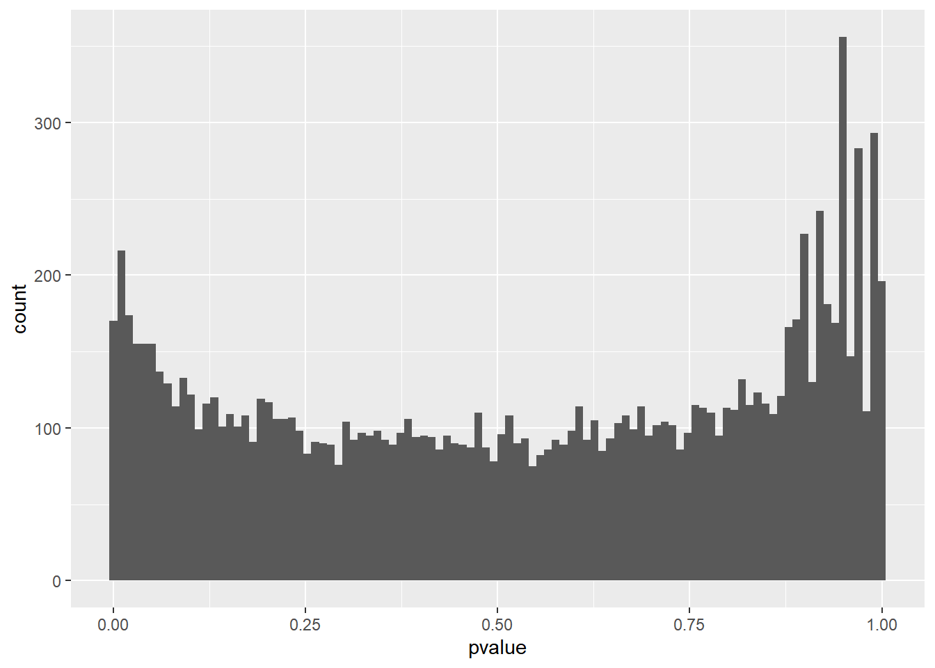 P-value distribution genes before adjusting for multiple testing.