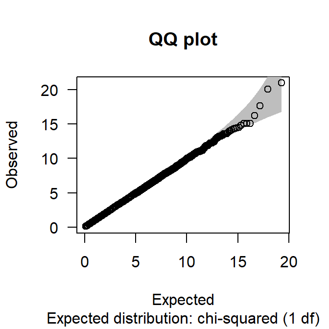 QQ-plot corresponding to obesity GWAS data example.