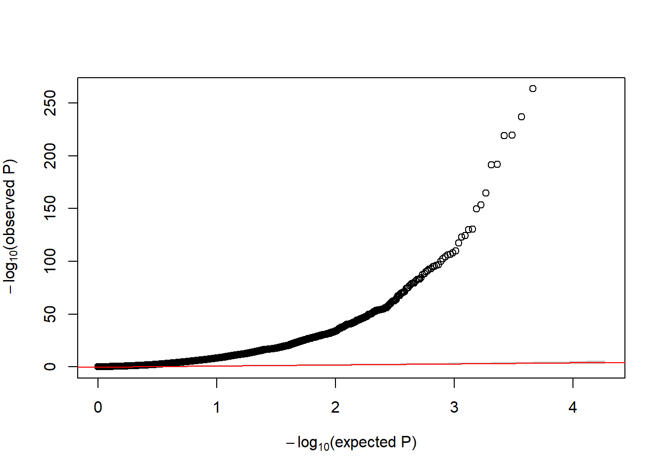 QQ-plot of p-values from DE analysis adjusted for surrogate variables