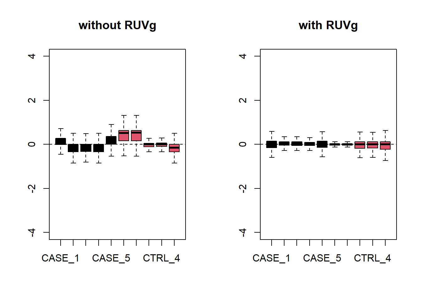 RLE plots to observe the effect of RUVg.