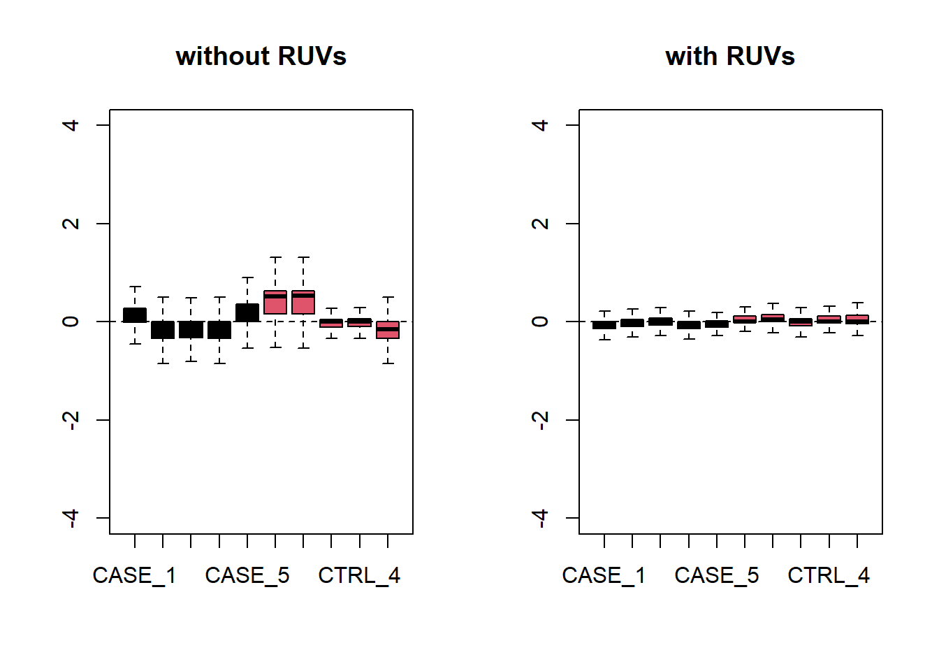 RLE plots to observe the effect of RUVs.