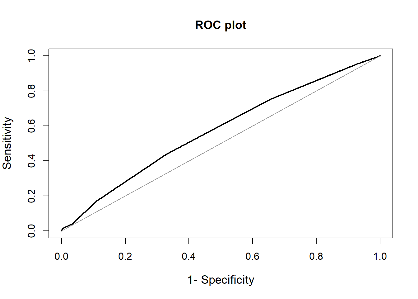 ROC curve of the genetic score used to predict case/control status in the asthma example.
