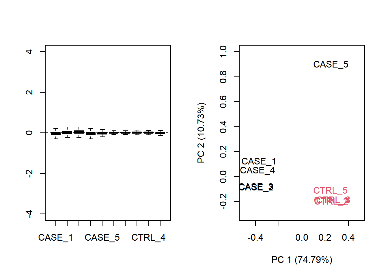 Diagnostic RLE and PCA plots based on TPM normalized count table.