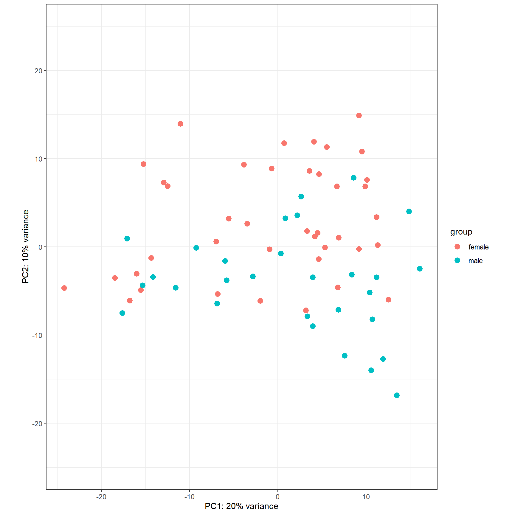 PCA plot of top 500 most variable genes.