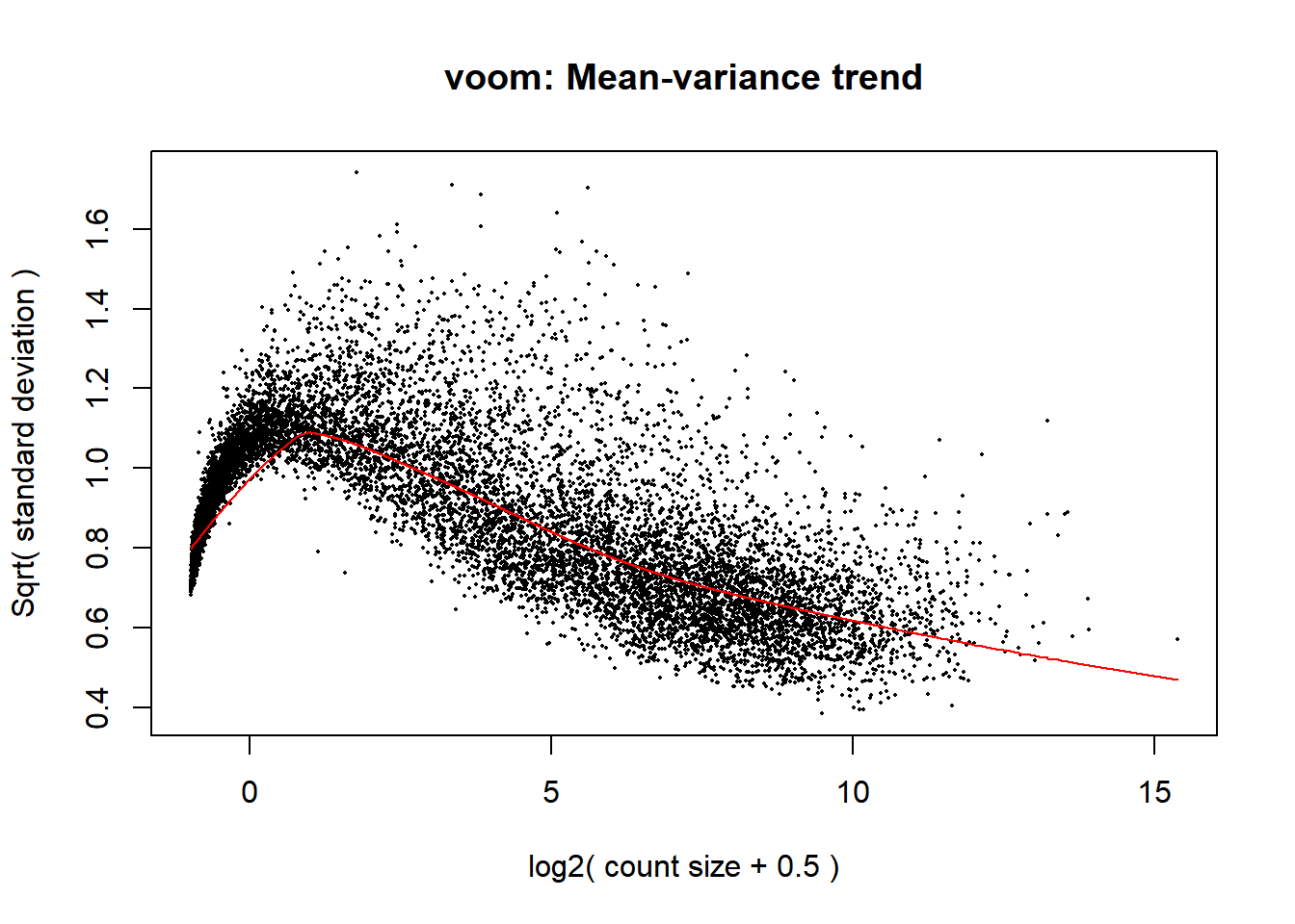 Mean-variance relationsip corresponding to the Pickrell dataset.
