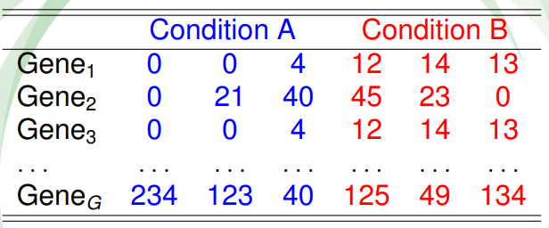 Table of counts for an hypotethical data example.