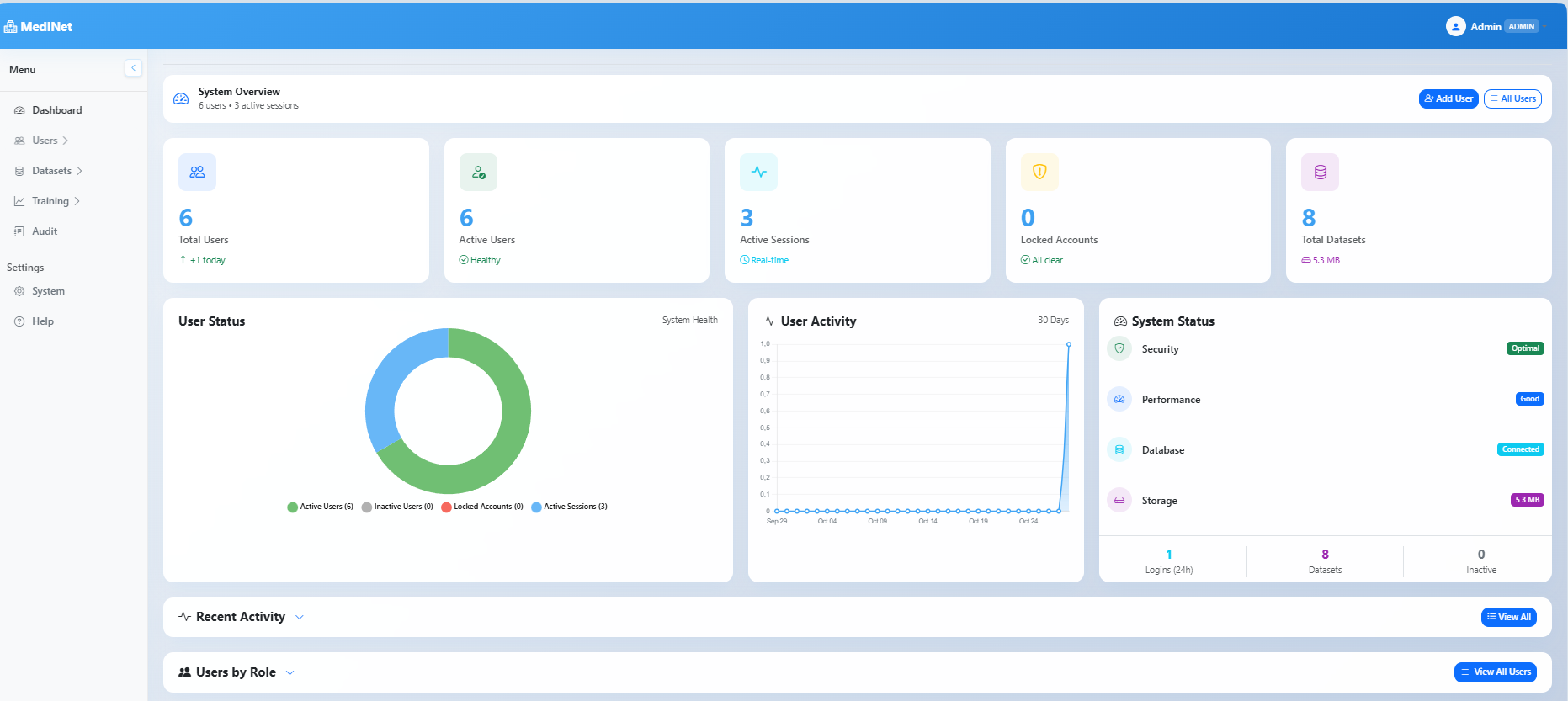 MediNet Node main dashboard showing system statistics, user metrics, and activity monitoring
