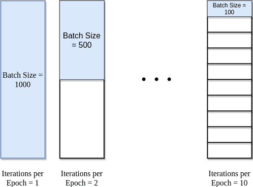 Batch size visualization showing iterations per epoch for different batch sizes with a dataset of 1000 samples: batch=1000 (1 iteration), batch=500 (2 iterations), and batch=100 (10 iterations)
