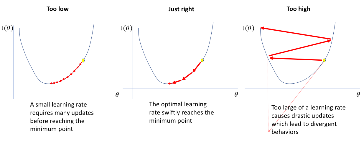 Learning rate visualization showing too low, optimal, and too high scenarios with gradient descent curves