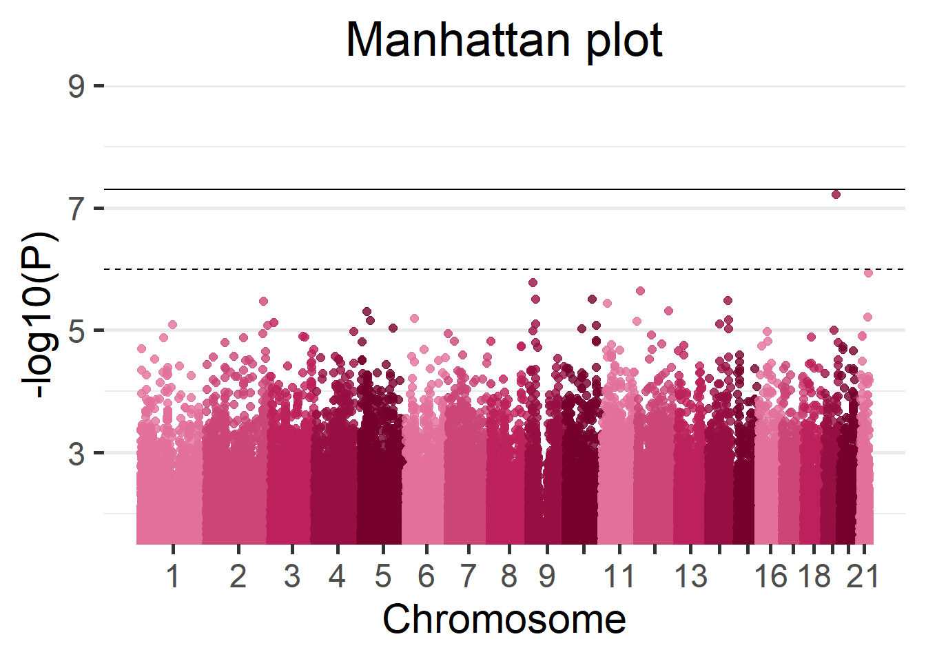 Manhattan plot of the Cohort 1.