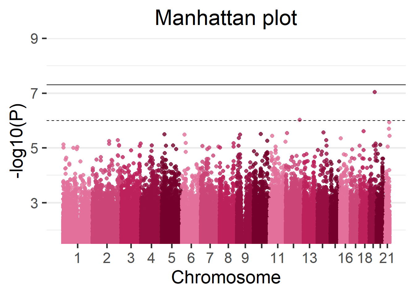 Manhattan plot of the single-cohort results.