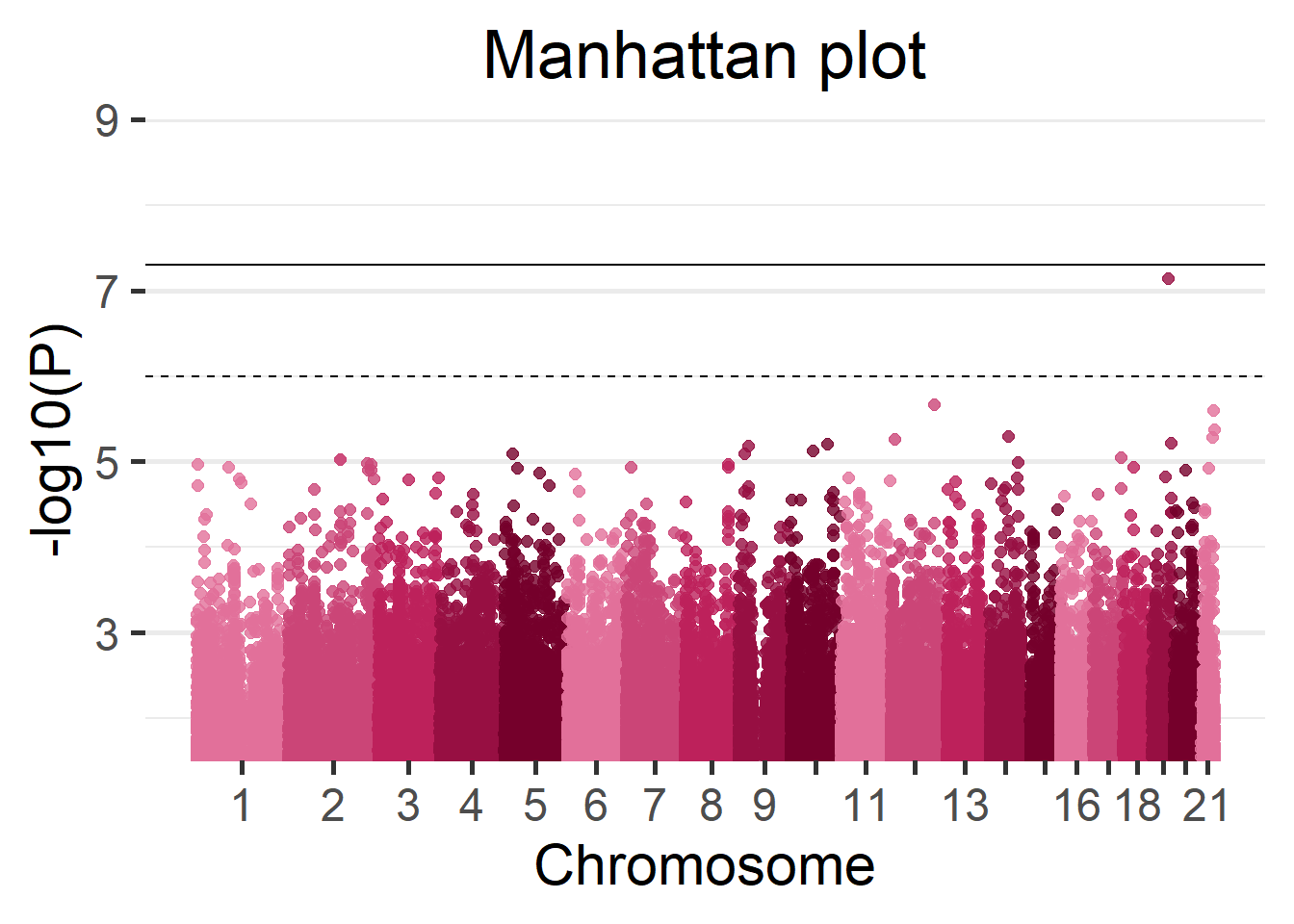 Manhattan plot of the meta-analysis results.