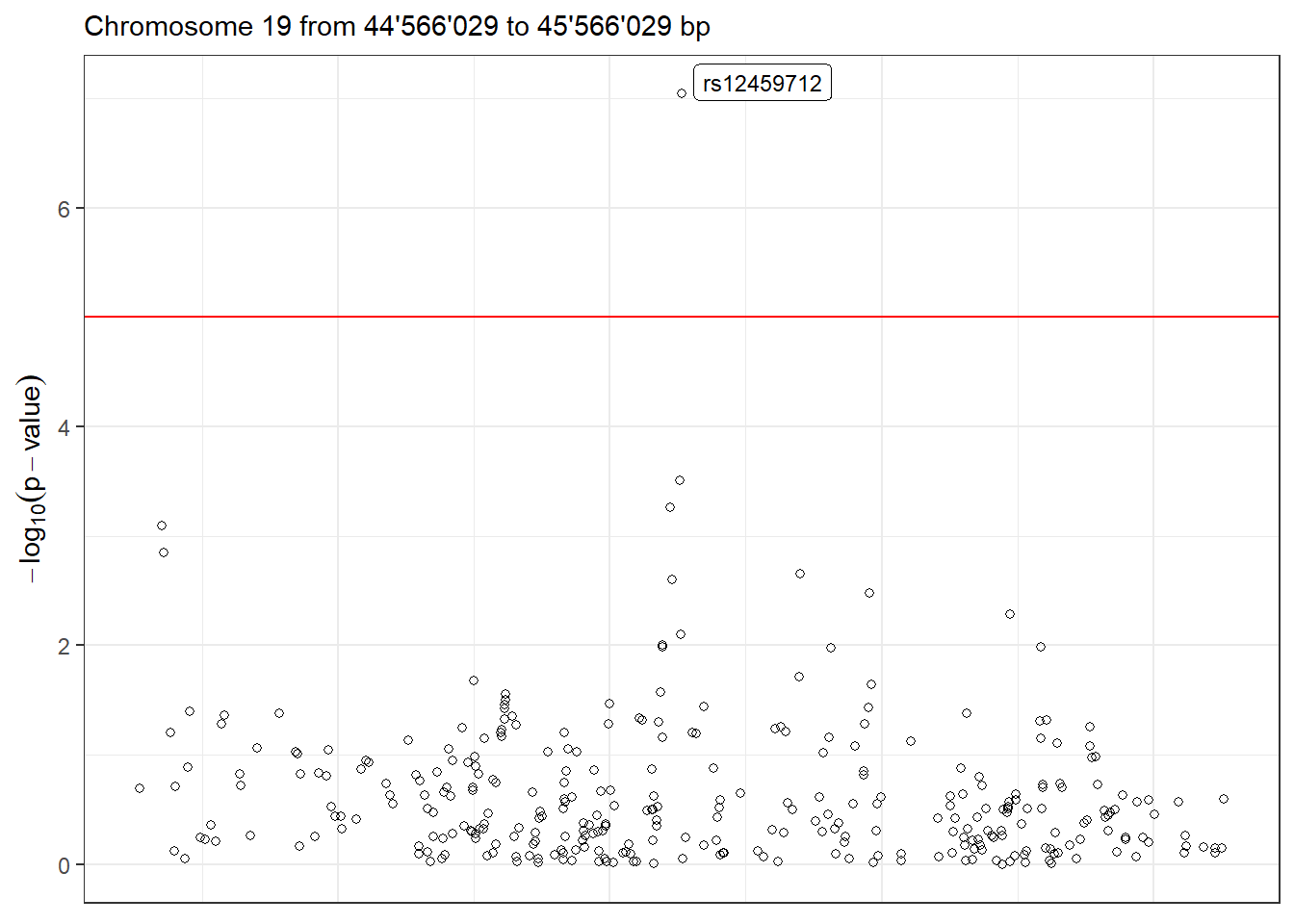 LocusZoom plot of the complete data.