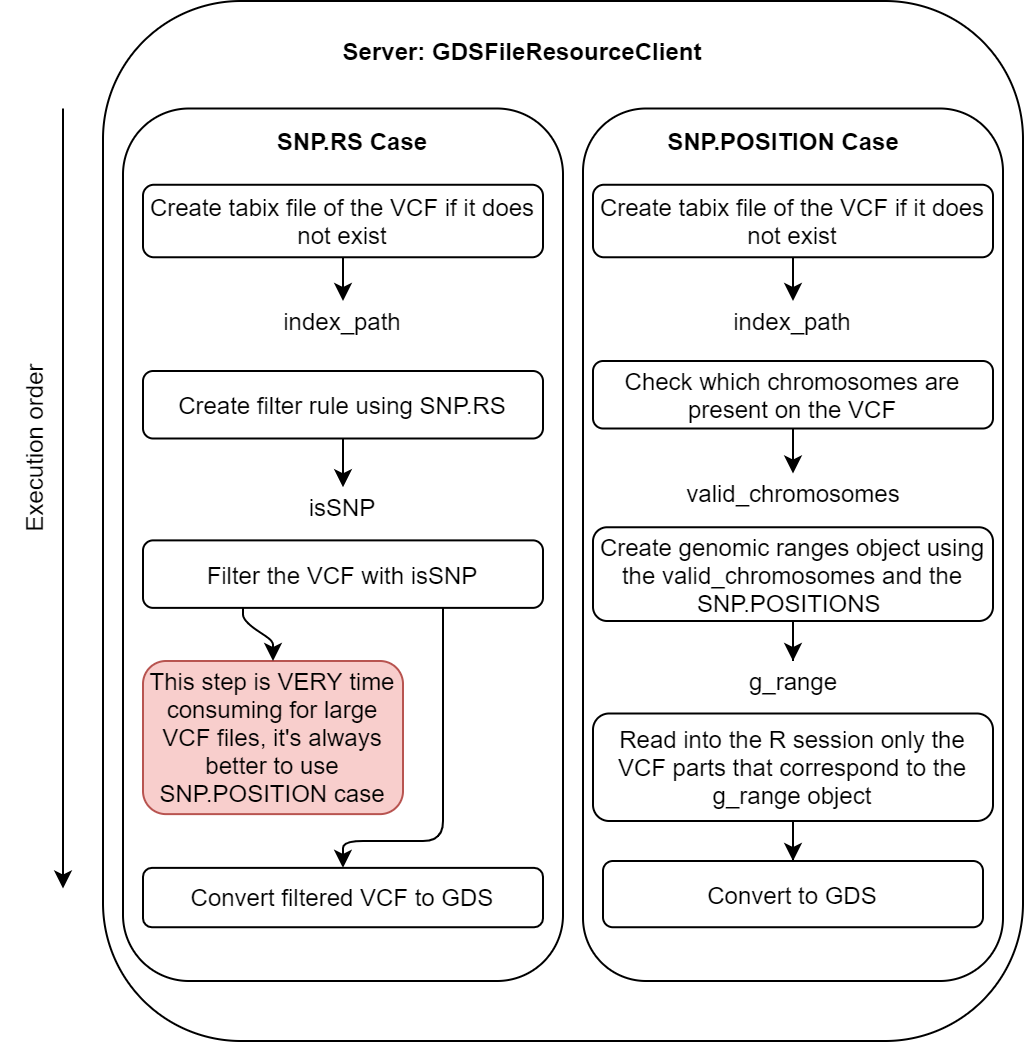 Flow chart of the server resolver block.
