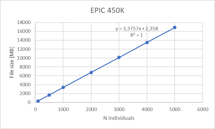 Disk space requirements for EPIC 450K array versus number of individuals (10 meta-variables)