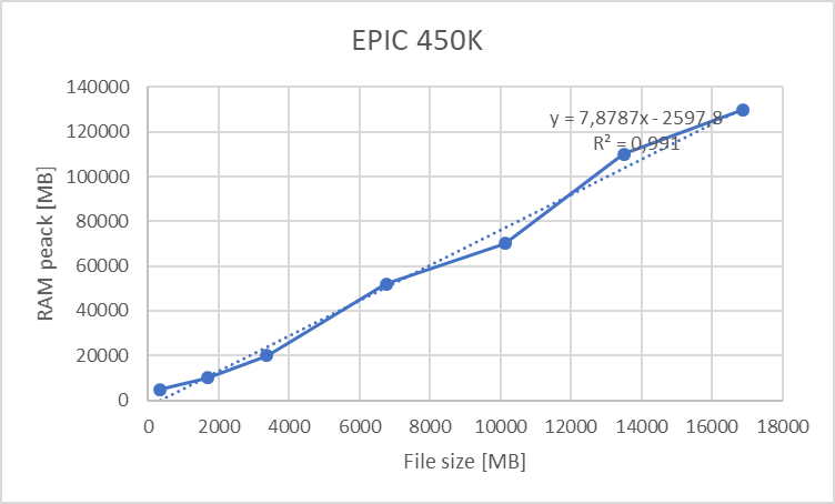 Maximum allocated RAM for EPIC 450K array versus number of individuals (1 adjustin covariable)