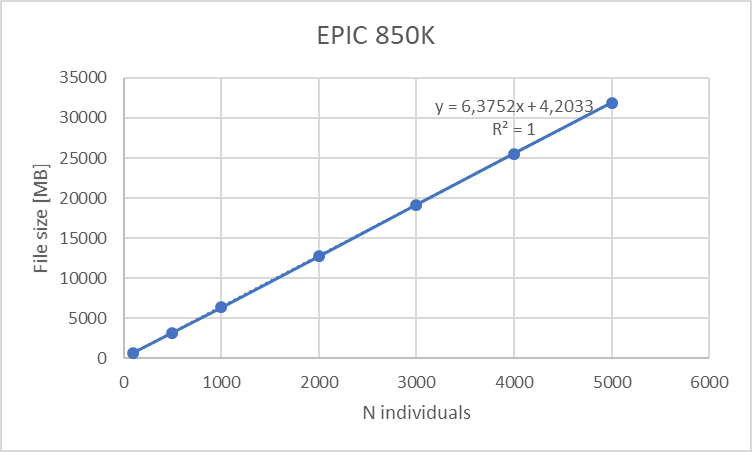 Disk space requirements for EPIC 850K array versus number of individuals (10 meta-variables)