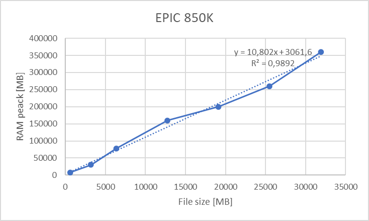 Maximum allocated RAM for EPIC 850K array versus number of individuals (1 adjustin covariable)