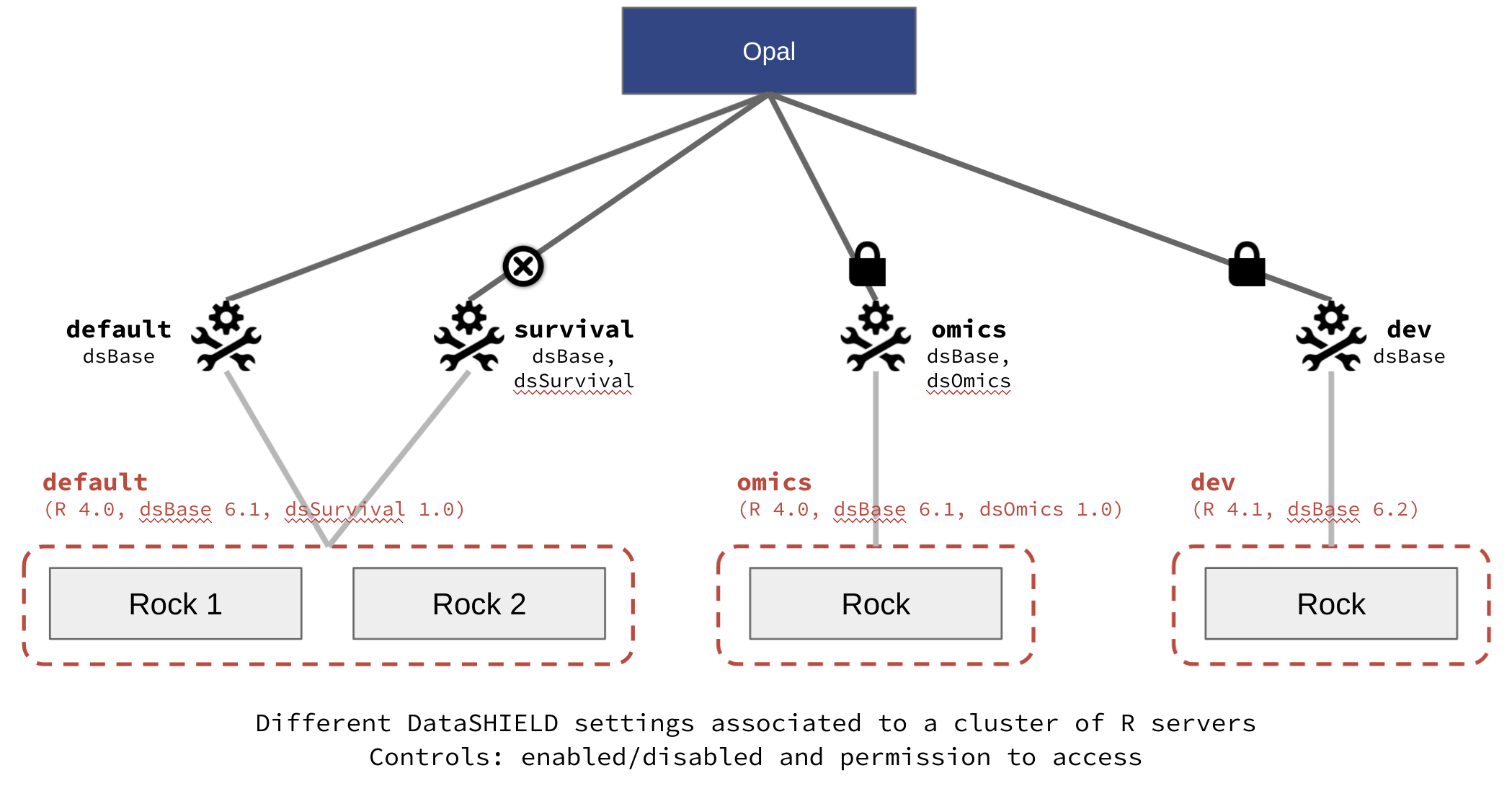 Opal demo profiles. Extracted from https://opaldoc.obiba.org/