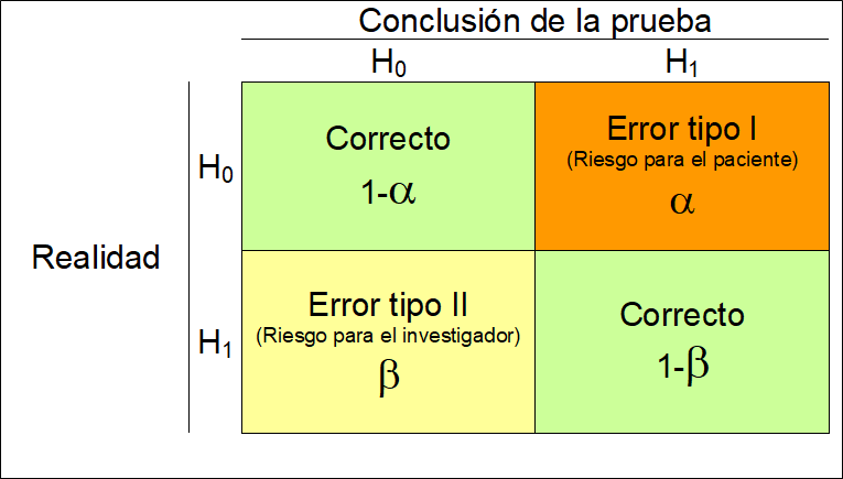 Tipos de errores en una prueba de hipótesis