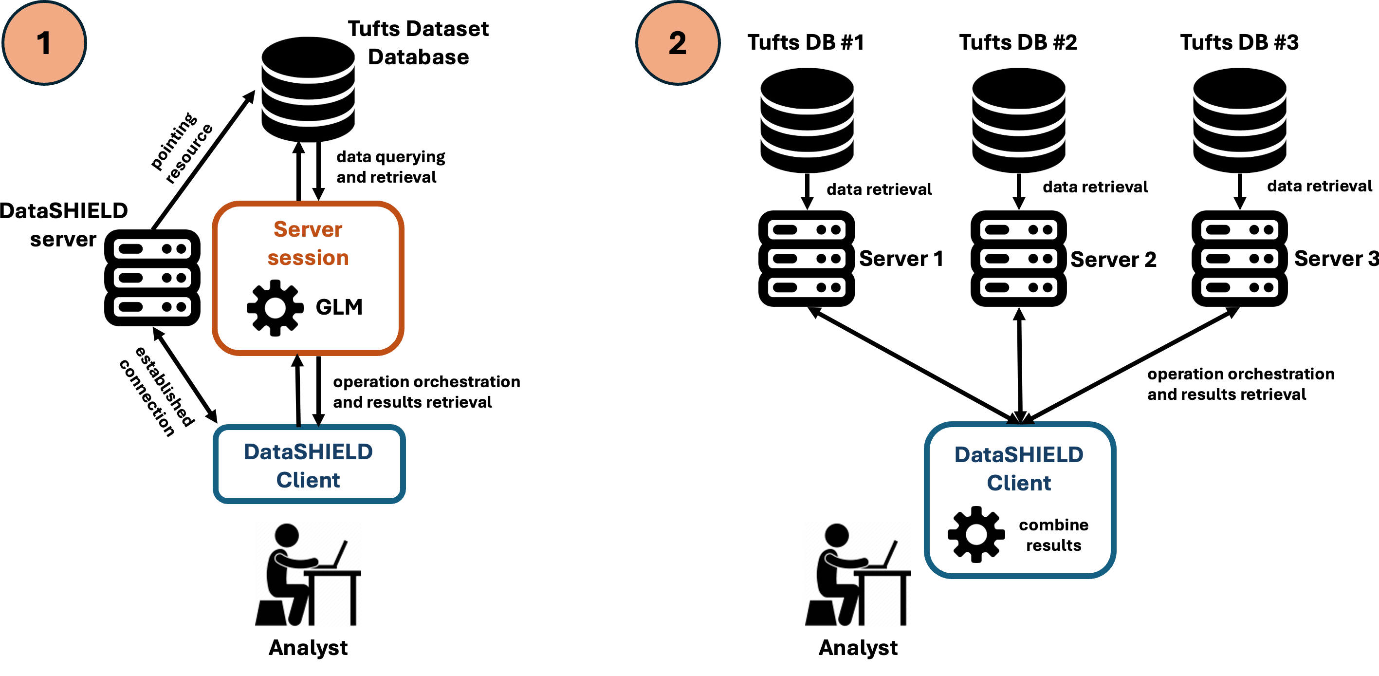 Figure 1: Centralized and federated architectures for the COPD analysis