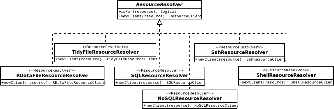 ResourceResolver class diagram