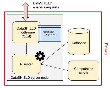 Resources: a new DataSHIELD infrastructure