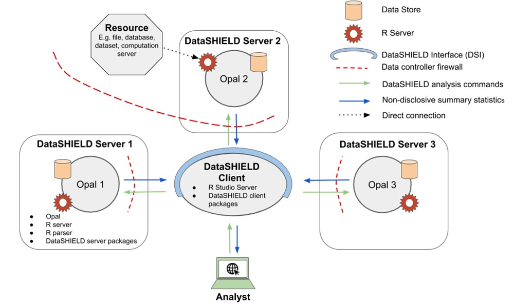 Typical DataSHIELD infrastructure, including one central analysis node (client) and several data nodes (servers). 