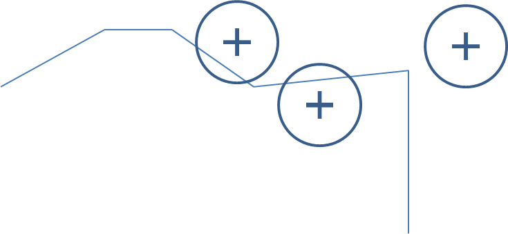 Food outlets with a buffer are shown by a cross surrounded by a circle. The line segments represent the GPS trace. In this case there is an intersection with 2 of the 3 food outlets.